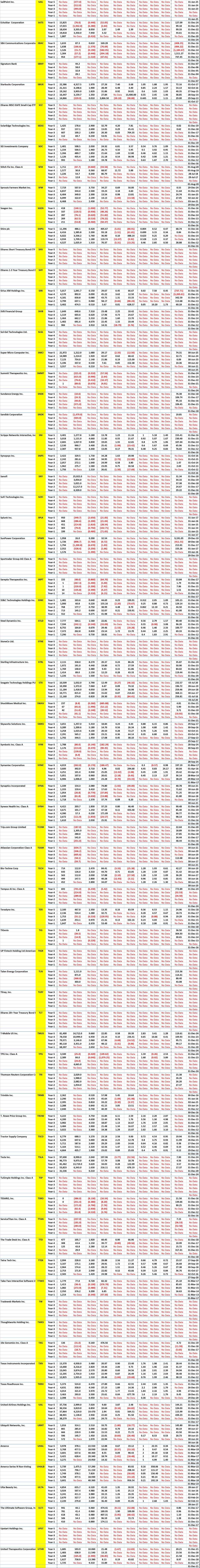 Nasdaq Mega and Large Stocks - 5 Years of Key Financial Data for Company Code S to Z